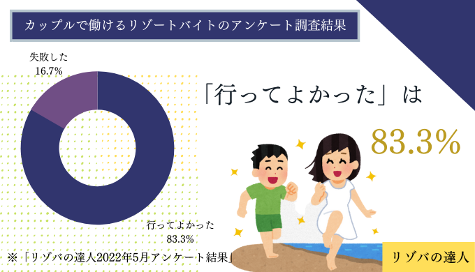 カップルで働けるリゾートバイト83.3%が満足
