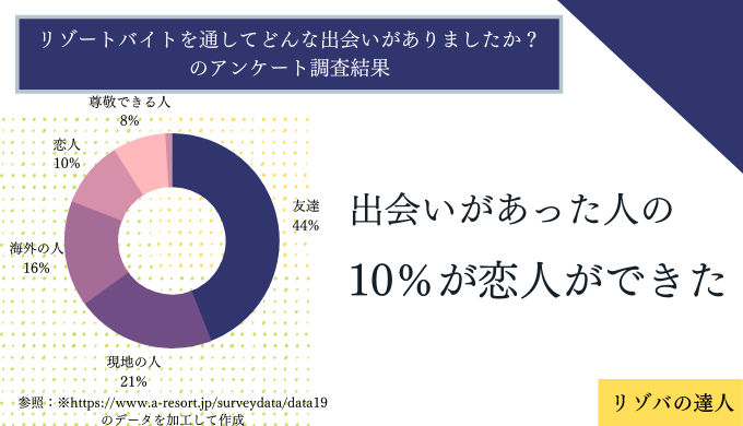 リゾートバイトを通してどんな出会いがありましたか？のアンケート調査結果