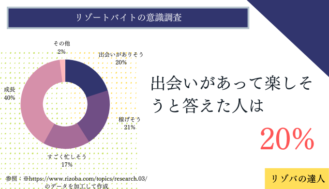 リゾートバイトの意識調査