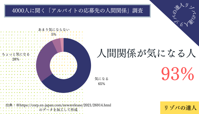 4000人に聞く「アルバイトの応募先の人間関係」