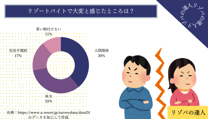 リゾートバイトで大変と感じたところは？