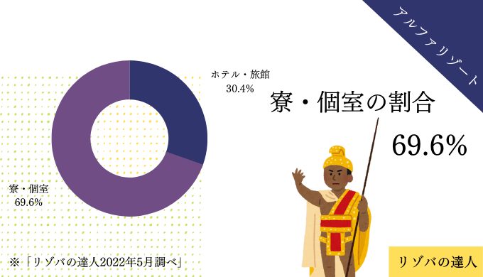 アルファリゾート　寮と個室の割合