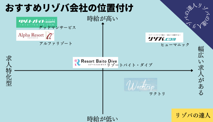 各リゾバ会社の位置付け