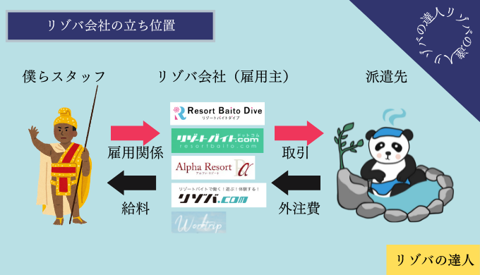 リゾバ会社とスタッフと派遣先の関係