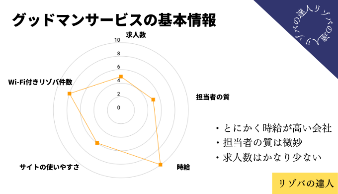 グッドマンサービス 基本情報