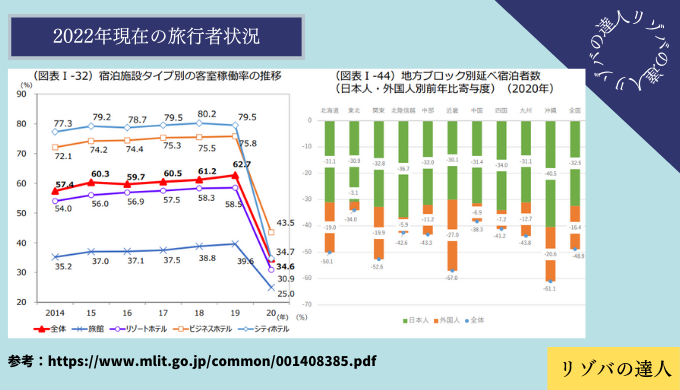 2022年現在の旅行者状況